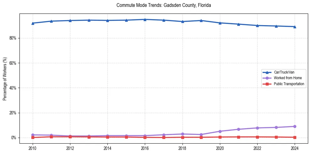 Transportation trends in Gadsden County, Florida