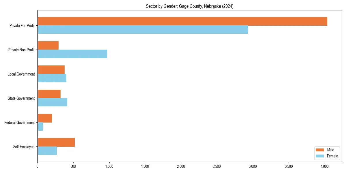 Employment sector breakdown by gender in 