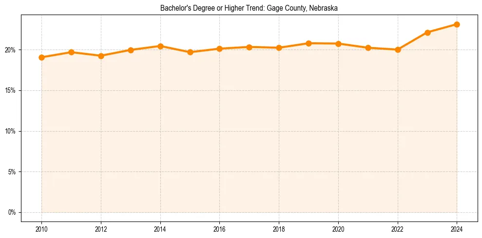 Trend chart showing bachelor degree growth in 