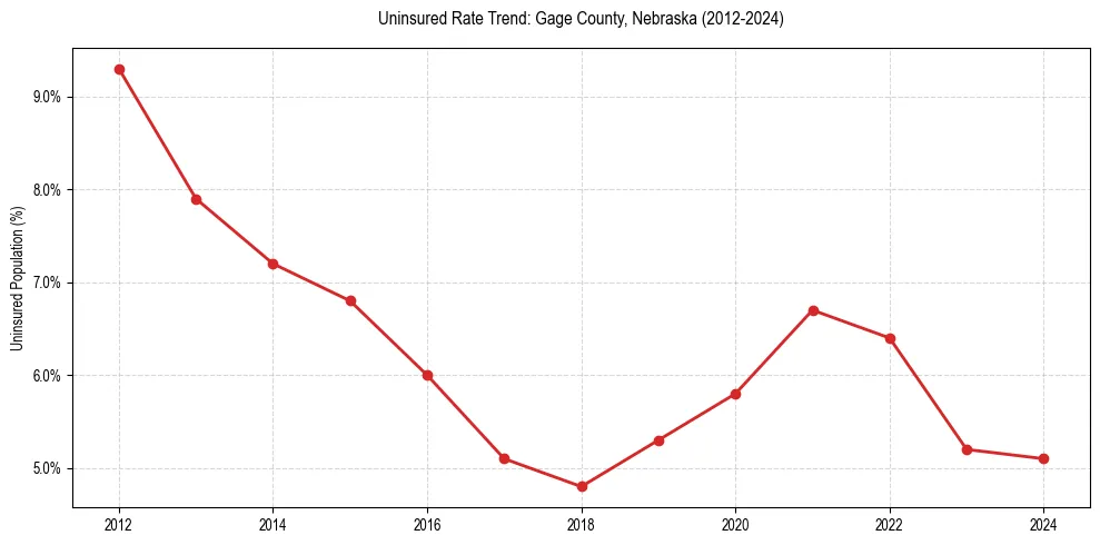 Uninsured trend chart for Gage County, Nebraska