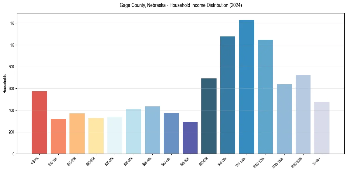 Income Distribution for 