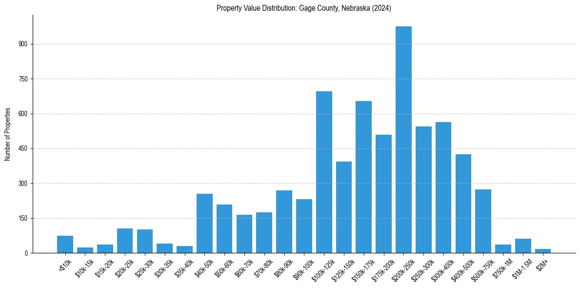 Value Distribution for 