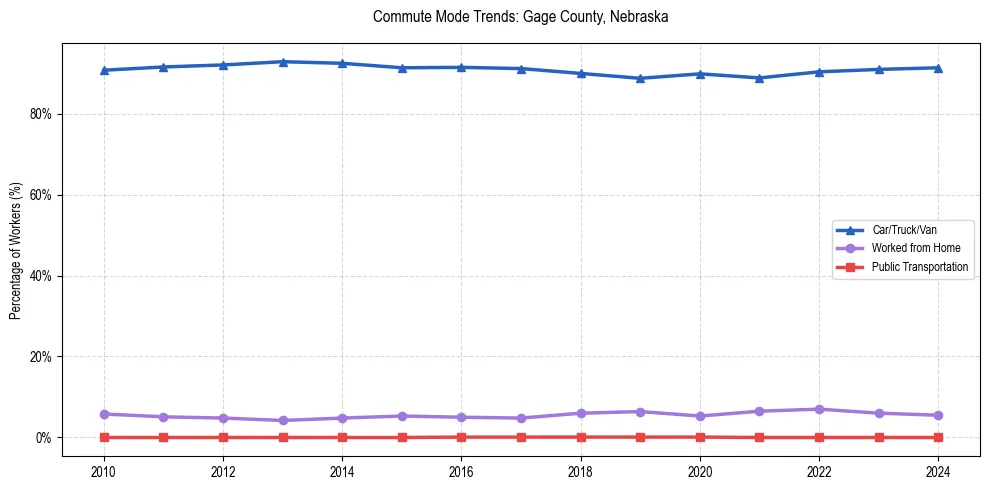 Transportation trends in Gage County, Nebraska