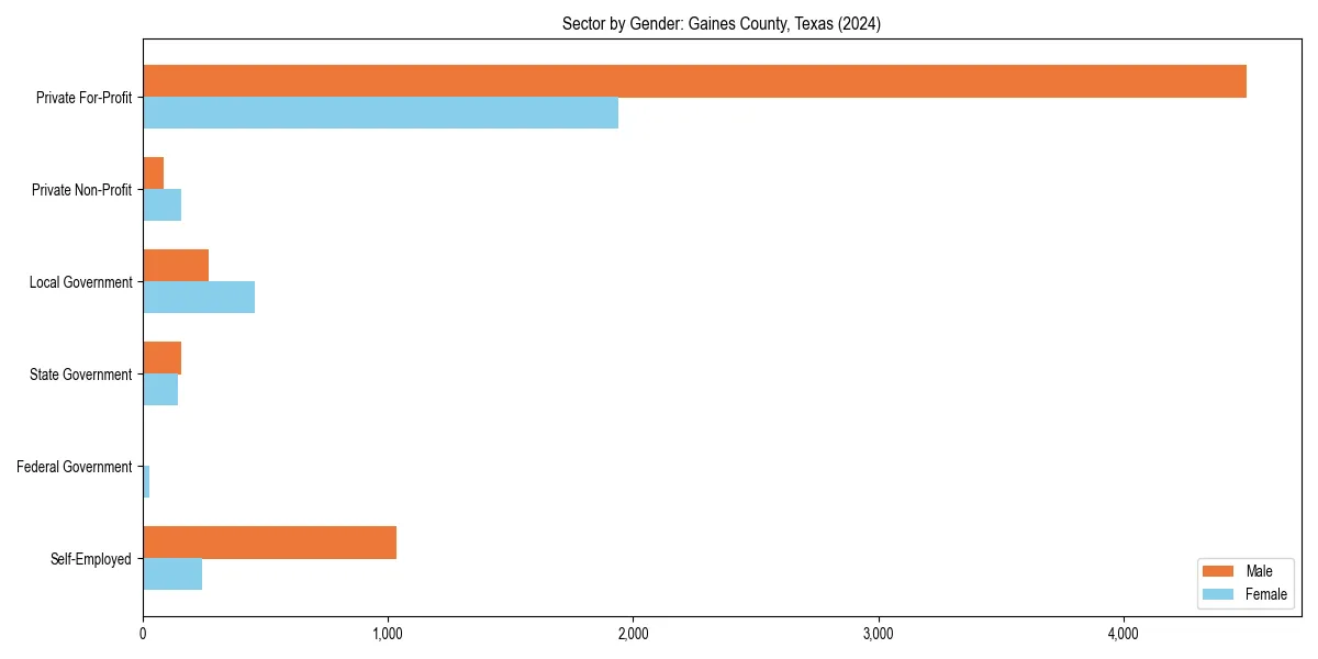 Employment sector breakdown by gender in 