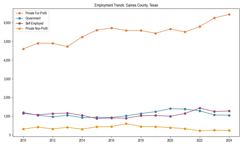 Long-term employment trends in 