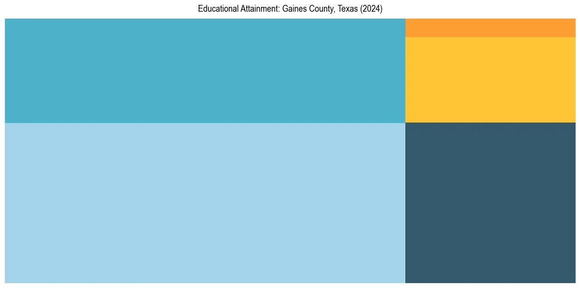 Education Treemap for  in 2024
