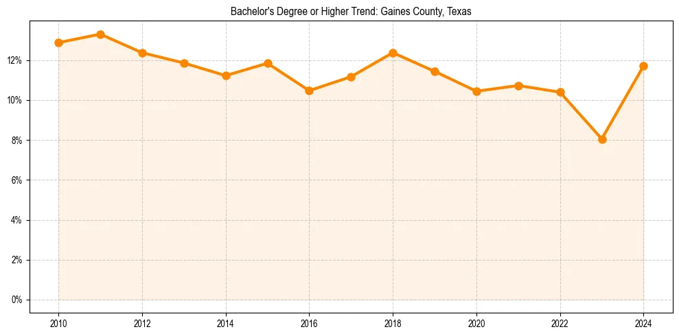 Trend chart showing bachelor degree growth in 
