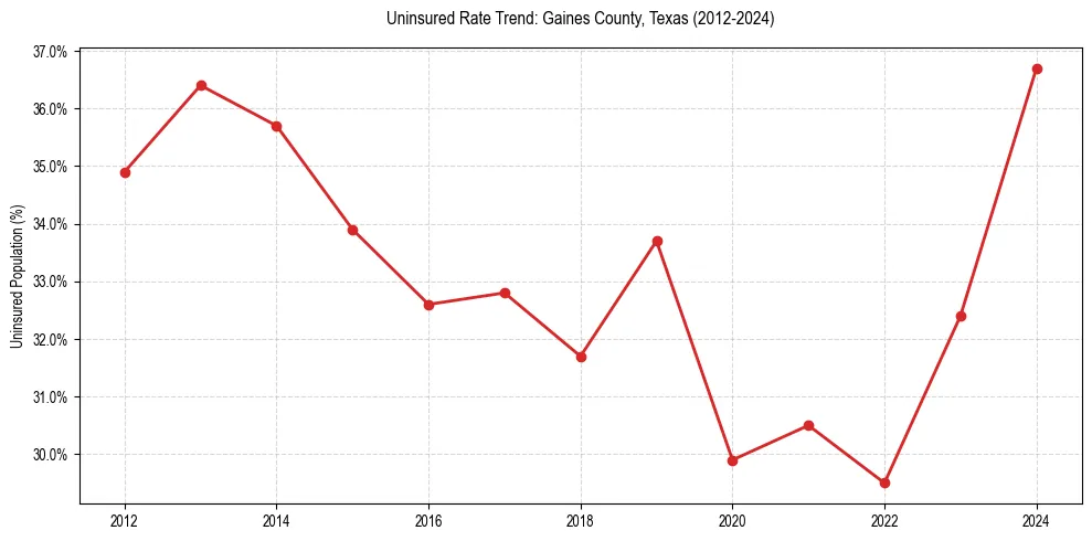 Uninsured trend chart for Gaines County, Texas