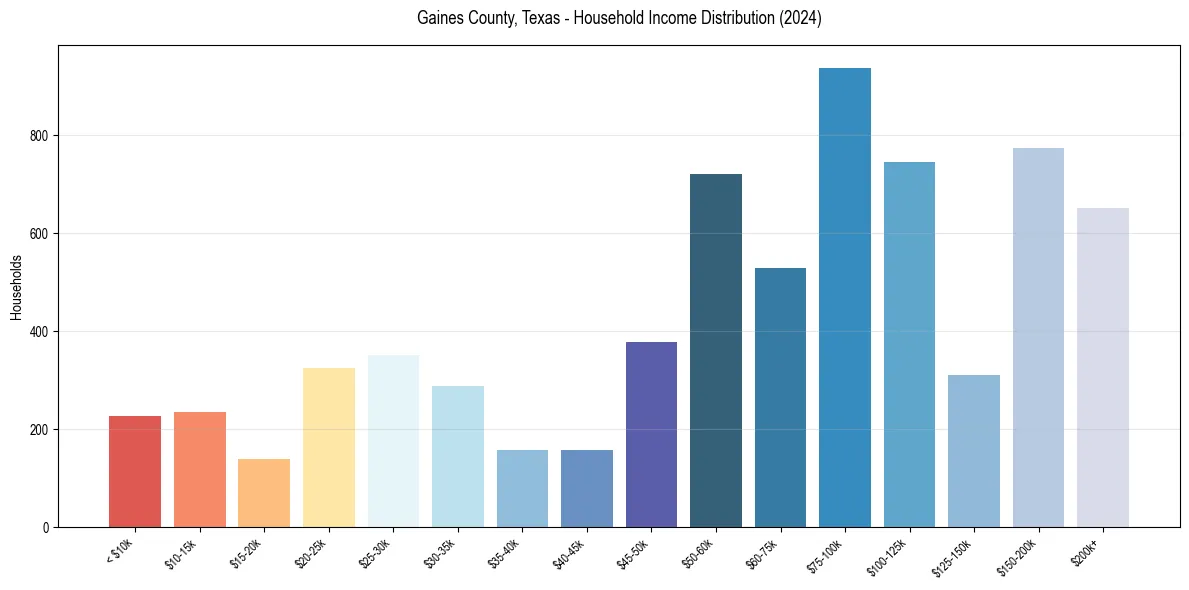 Income Distribution for 