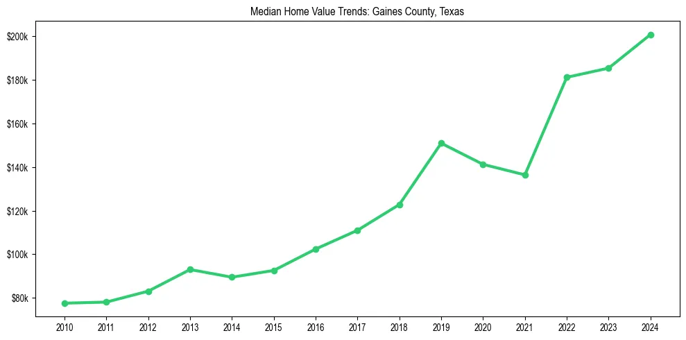 Median property value trends in 