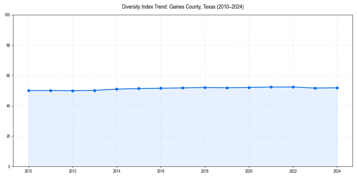Line chart showing diversity index trends for 