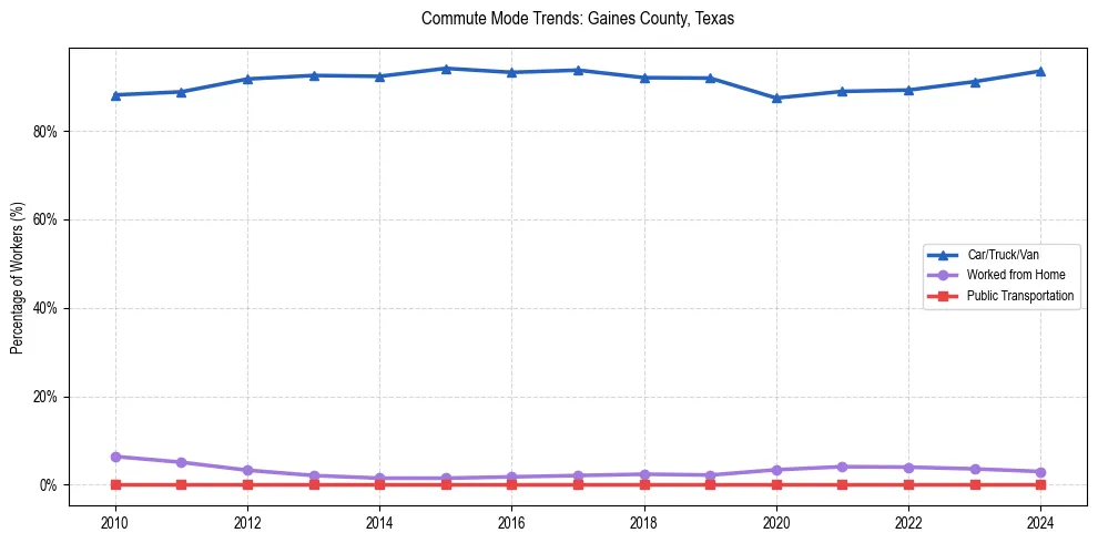 Transportation trends in Gaines County, Texas