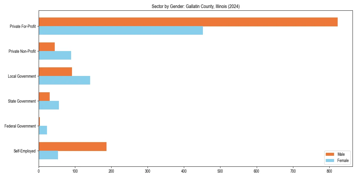 Employment sector breakdown by gender in 