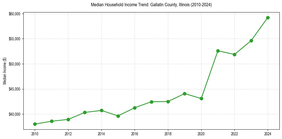 Income trend for 