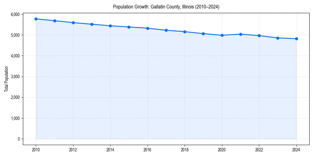 Population trends in 