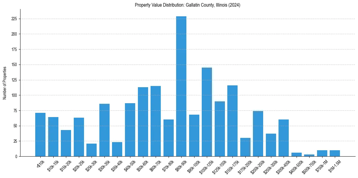 Value Distribution for 