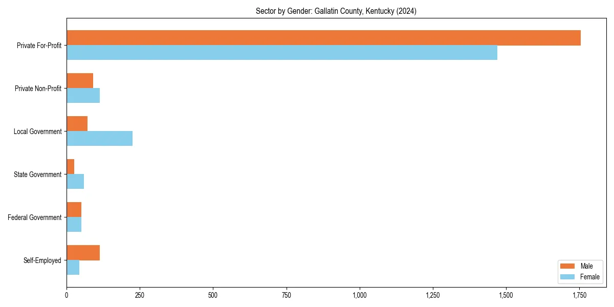 Employment sector breakdown by gender in 