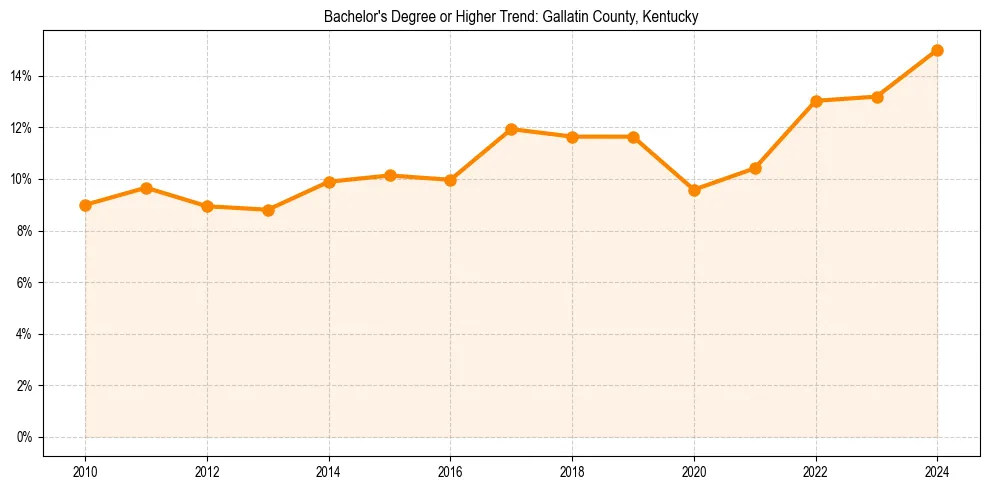 Trend chart showing bachelor degree growth in 
