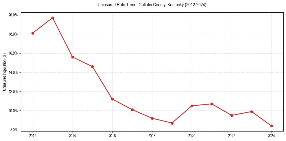 Uninsured trend chart for Gallatin County, Kentucky