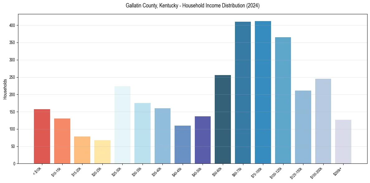 Income Distribution for 