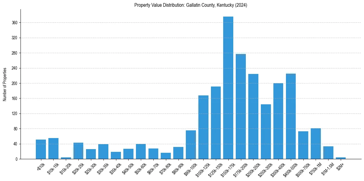 Value Distribution for 