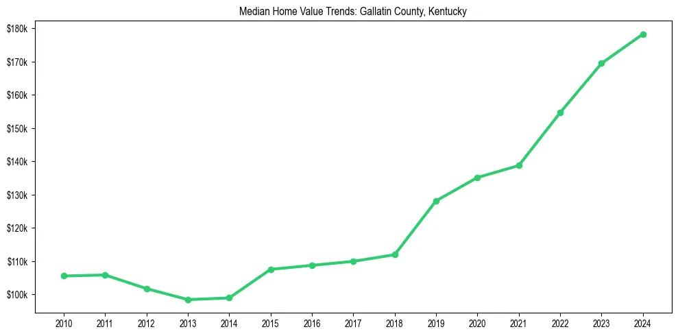 Median property value trends in 