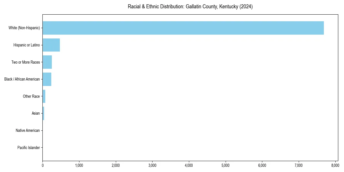 Bar chart showing racial distribution in  for 2024