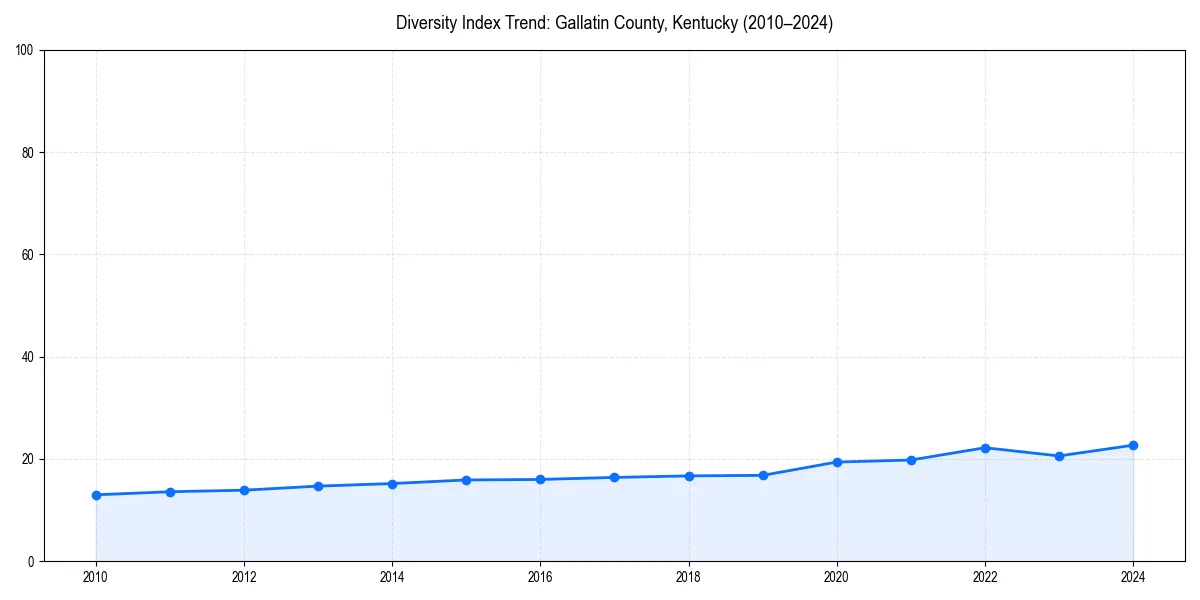 Line chart showing diversity index trends for 