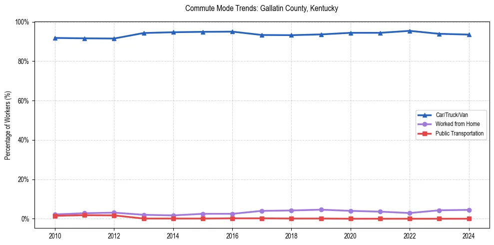 Transportation trends in Gallatin County, Kentucky