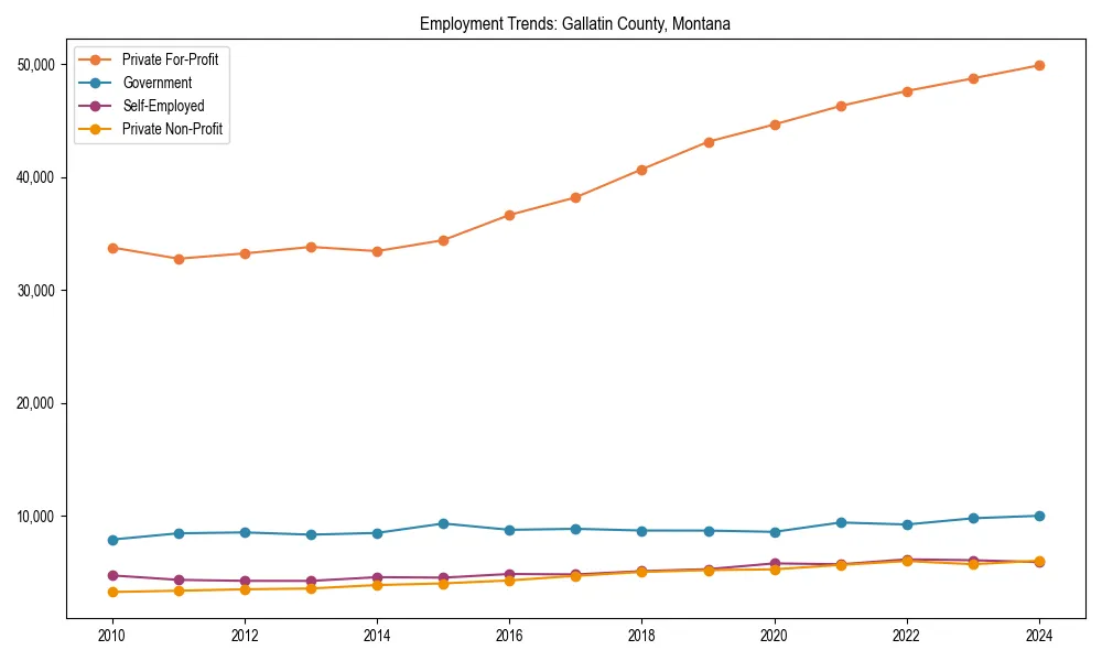 Long-term employment trends in 