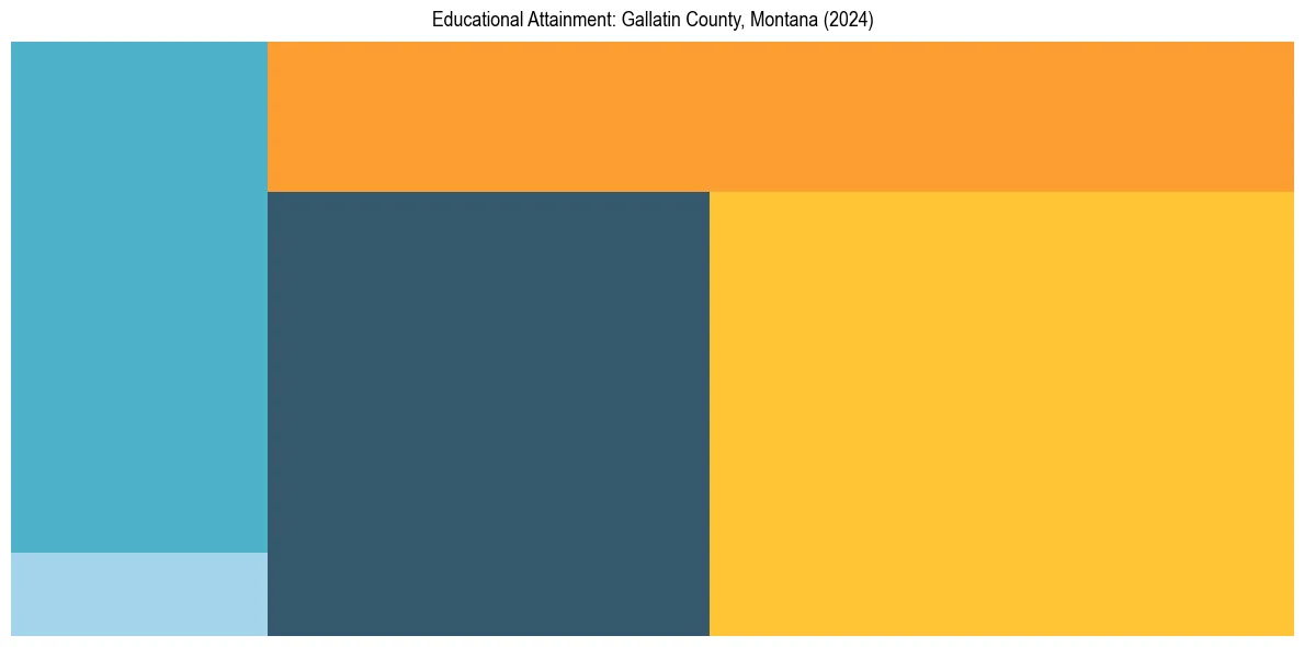 Education Treemap for  in 2024