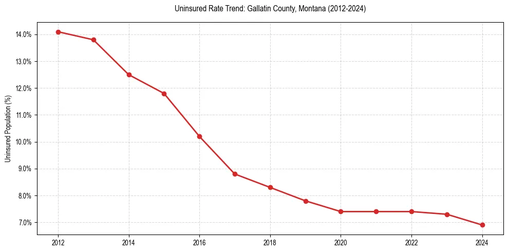 Uninsured trend chart for Gallatin County, Montana