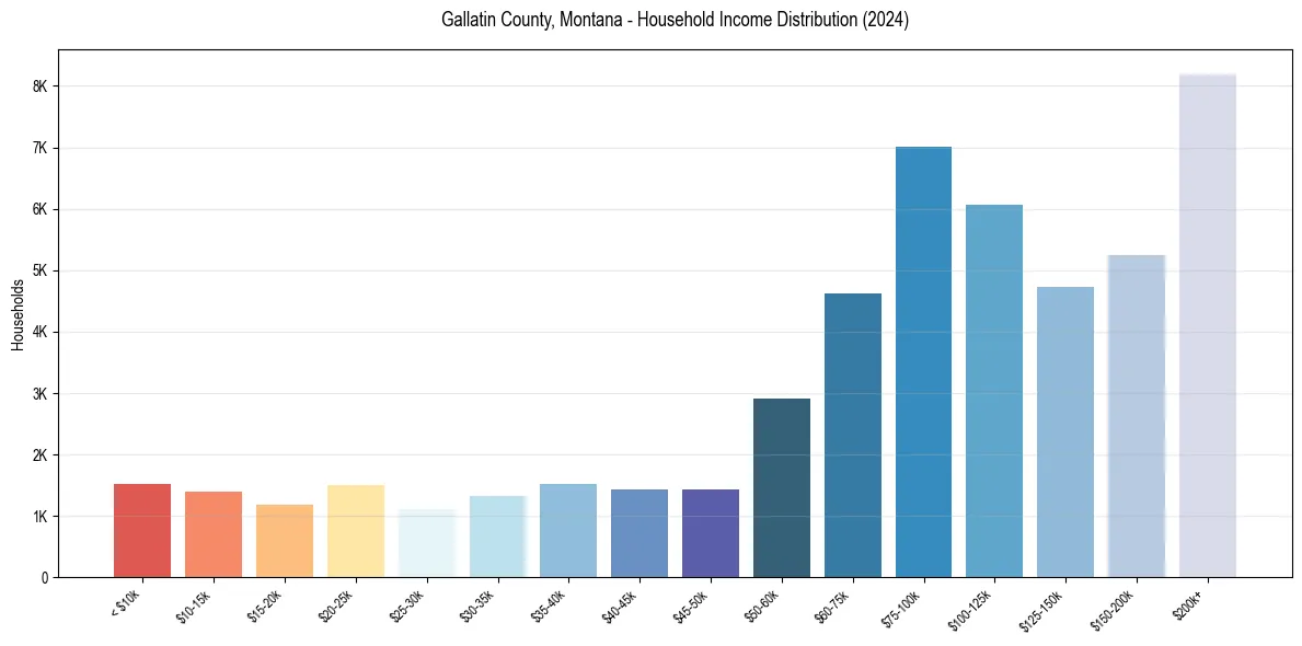 Income Distribution for 