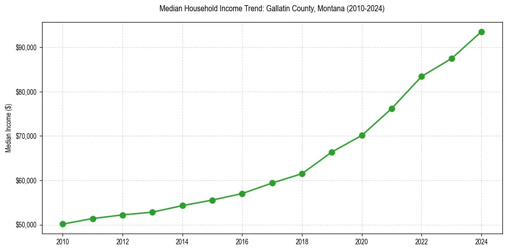 Income trend for 
