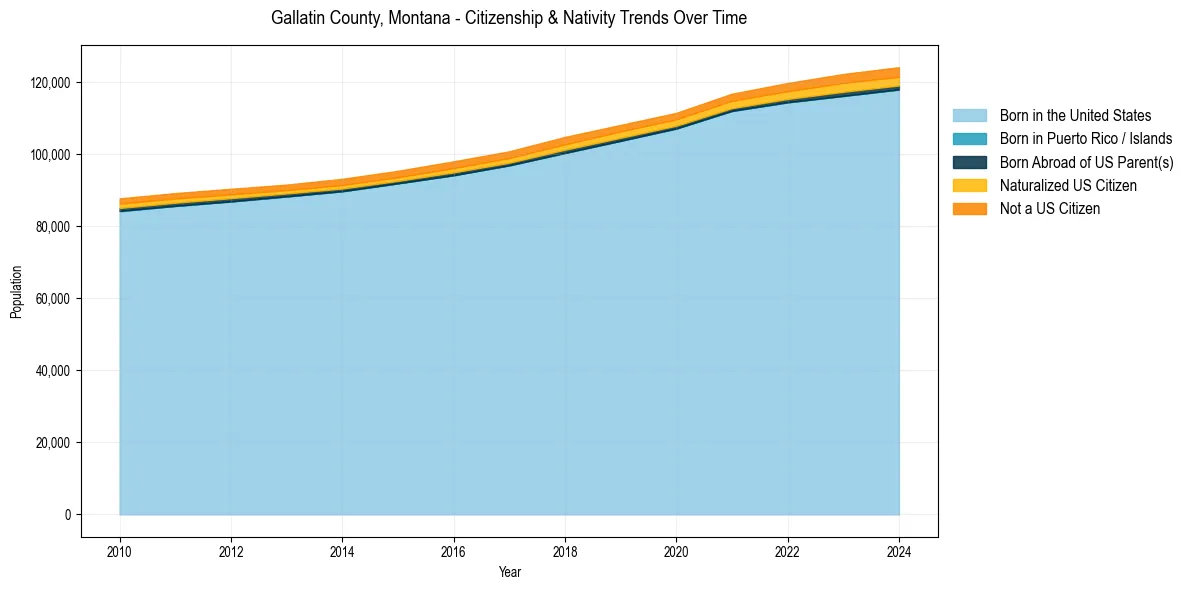 Historical nativity trends for 