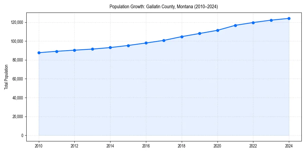 Population trends in 