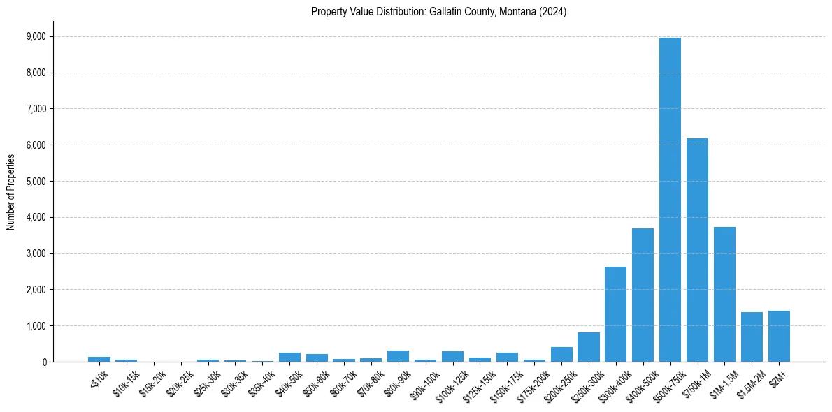 Value Distribution for 