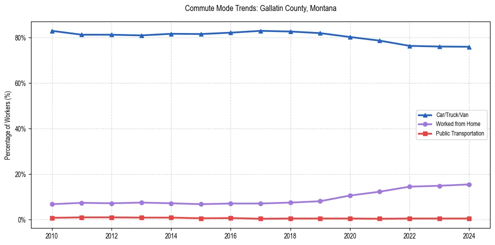 Transportation trends in Gallatin County, Montana