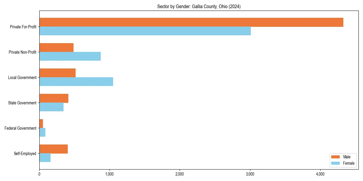 Employment sector breakdown by gender in 