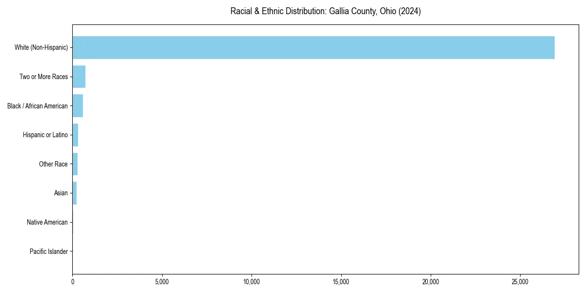 Bar chart showing racial distribution in  for 2024
