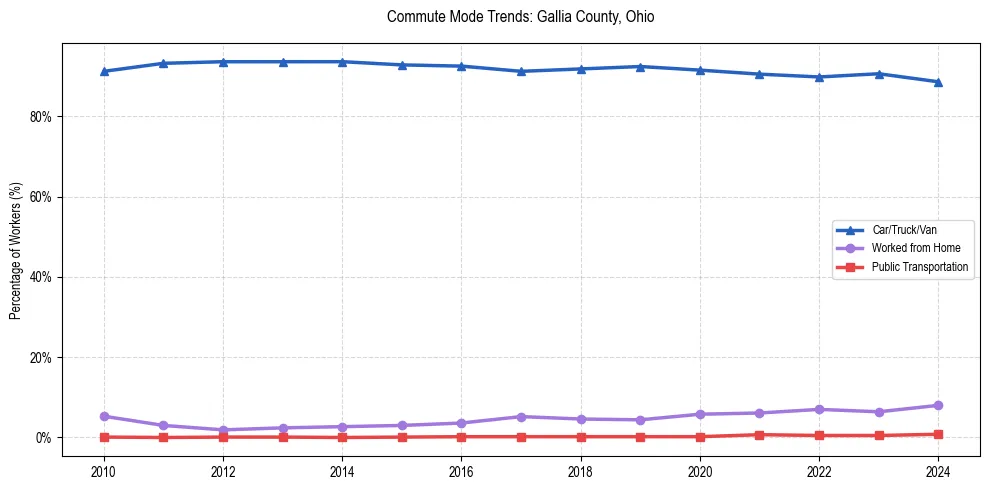Transportation trends in Gallia County, Ohio