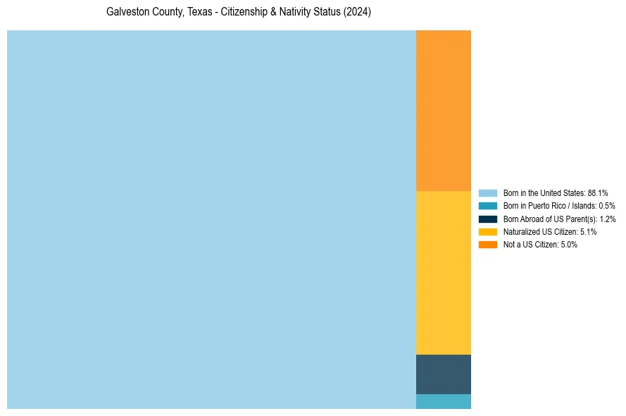 Nativity Treemap for 