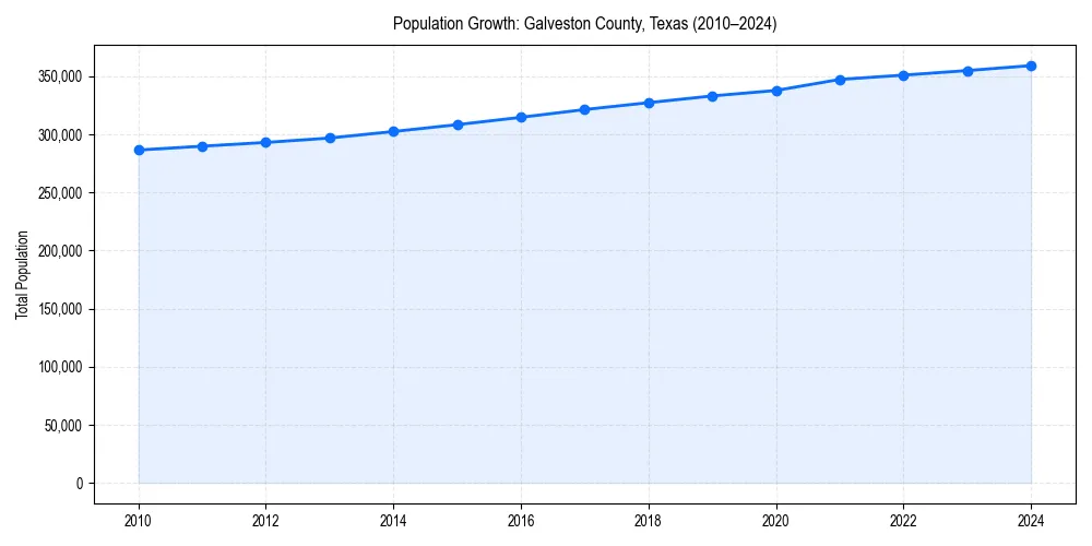 Population trends in 