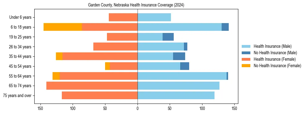 Health insurance pyramid for Garden County, Nebraska