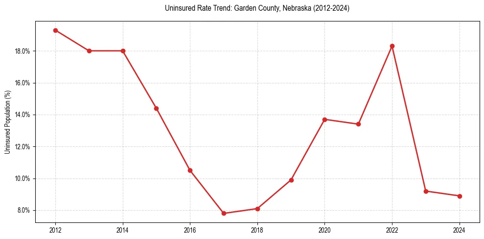 Uninsured trend chart for Garden County, Nebraska
