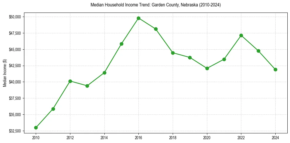 Income trend for 