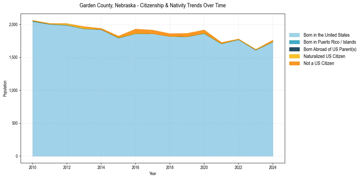 Historical nativity trends for 