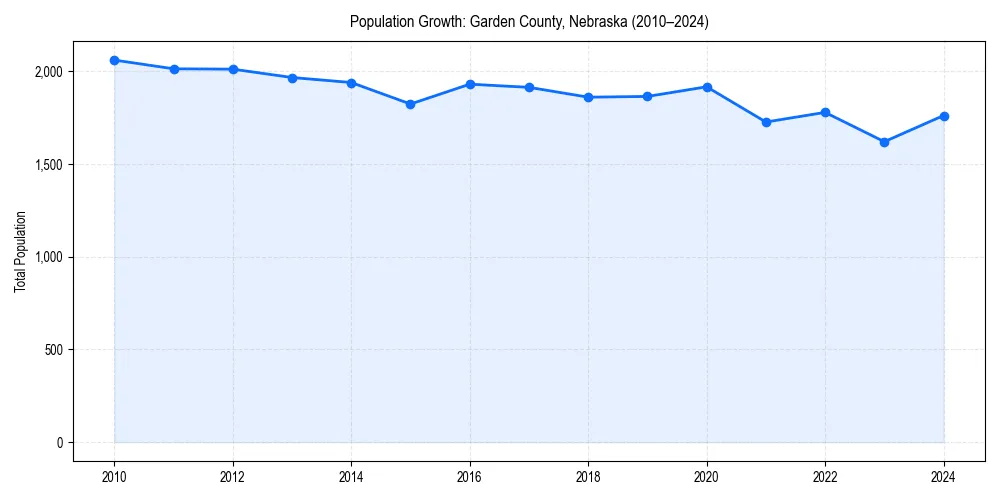 Population trends in 