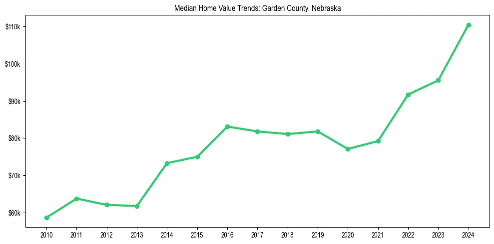 Median property value trends in 