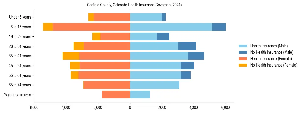Health insurance pyramid for Garfield County, Colorado